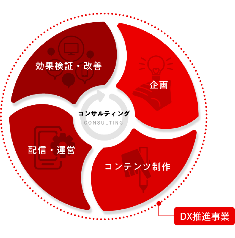 企画,コンテンツ制作,配信・運営,効果検証・改善